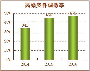 2014-2016年赣州法院离婚案件大数据分析