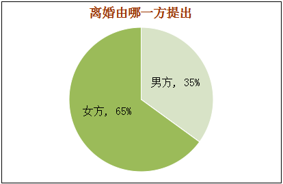 2014-2016年赣州法院离婚案件大数据分析