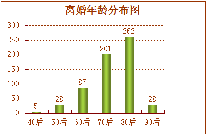 2014-2016年赣州法院离婚案件大数据分析