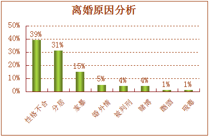 2014-2016年赣州法院离婚案件大数据分析