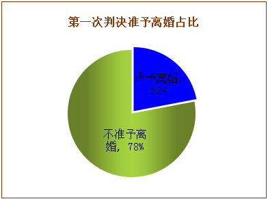 2014-2016年赣州法院离婚案件大数据分析