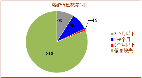 2014-2016年赣州法院离婚案件大数据分析