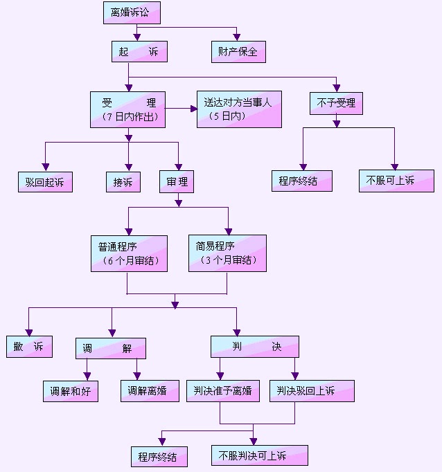 离婚诉讼流程